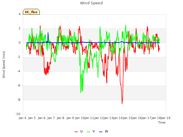 plot of Wind Speed