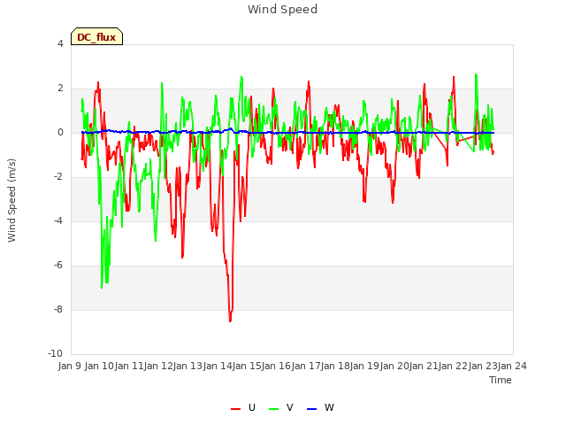 plot of Wind Speed