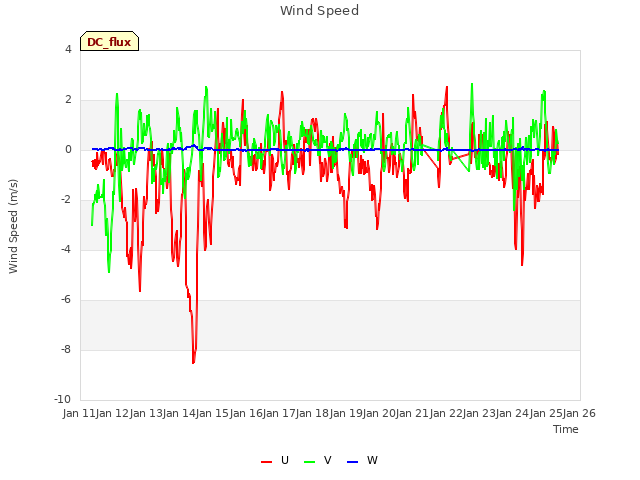 plot of Wind Speed