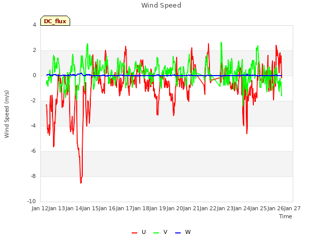 plot of Wind Speed