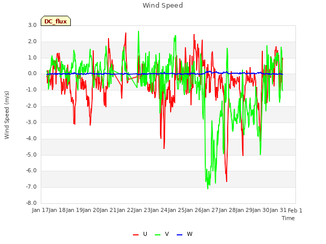 plot of Wind Speed