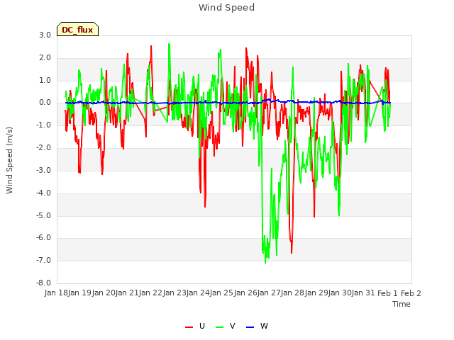 plot of Wind Speed