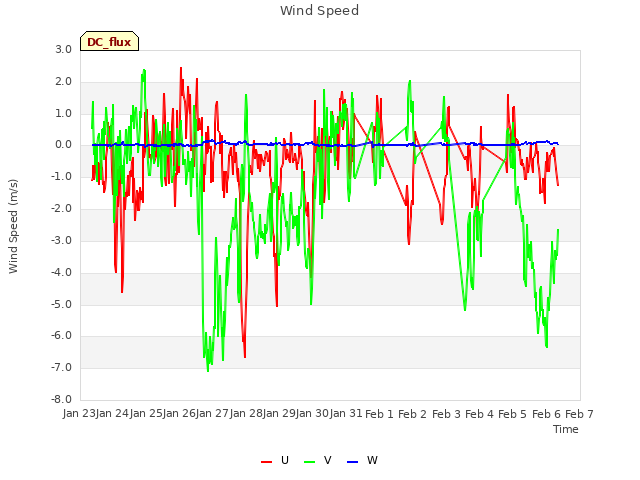 plot of Wind Speed