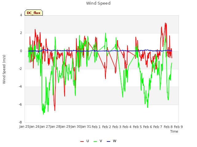 plot of Wind Speed