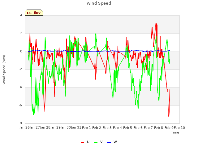 plot of Wind Speed