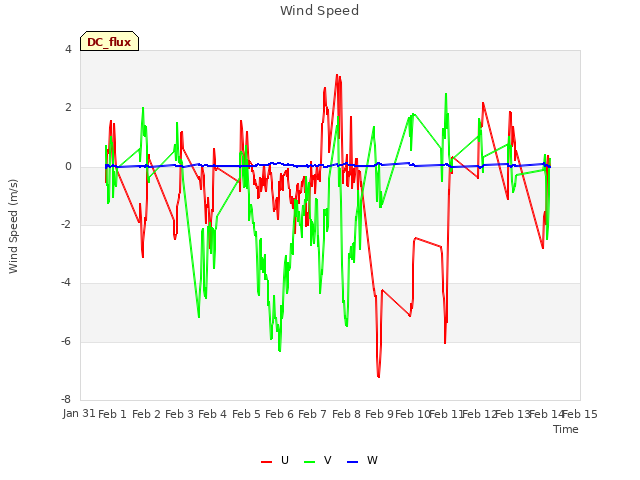 plot of Wind Speed