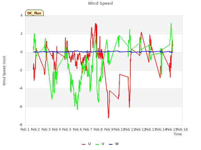 plot of Wind Speed