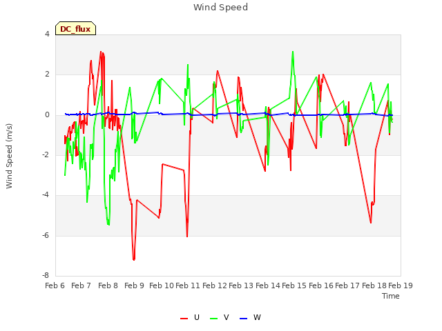 plot of Wind Speed