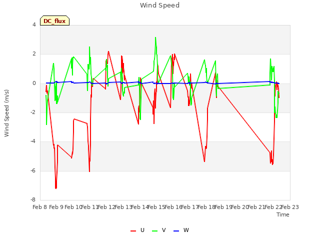 plot of Wind Speed