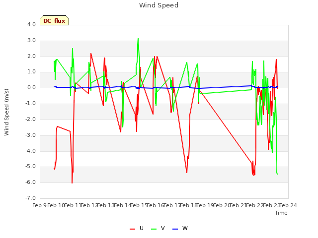 plot of Wind Speed