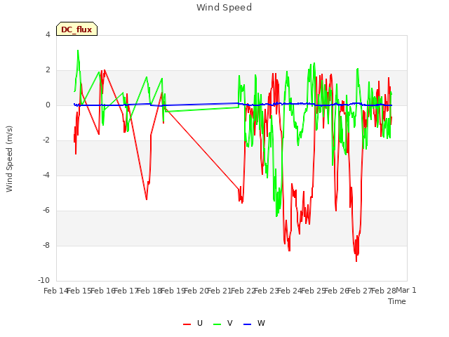 plot of Wind Speed