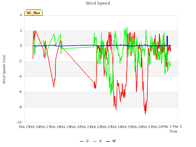 plot of Wind Speed