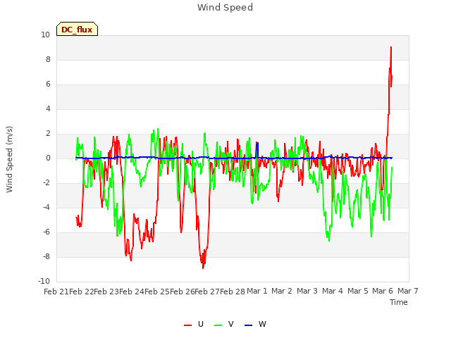 plot of Wind Speed