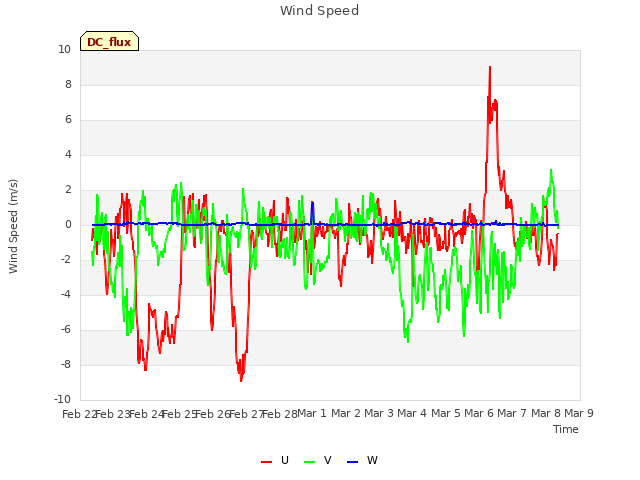 plot of Wind Speed