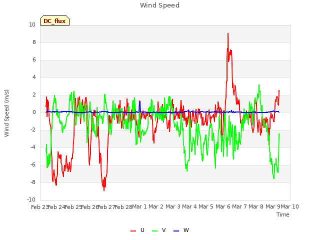 plot of Wind Speed