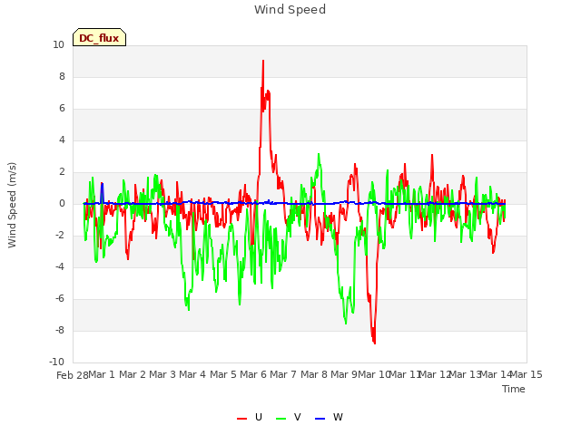 plot of Wind Speed