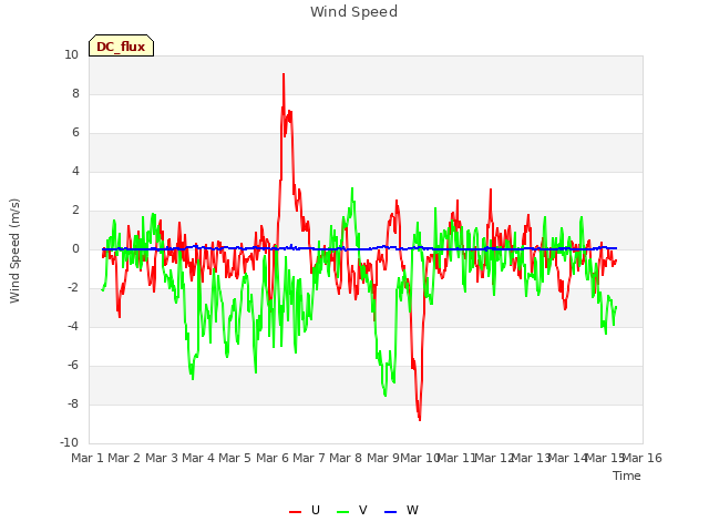 plot of Wind Speed