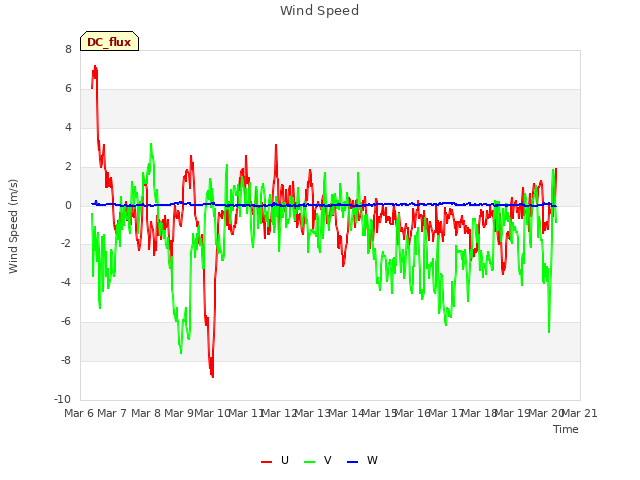 plot of Wind Speed