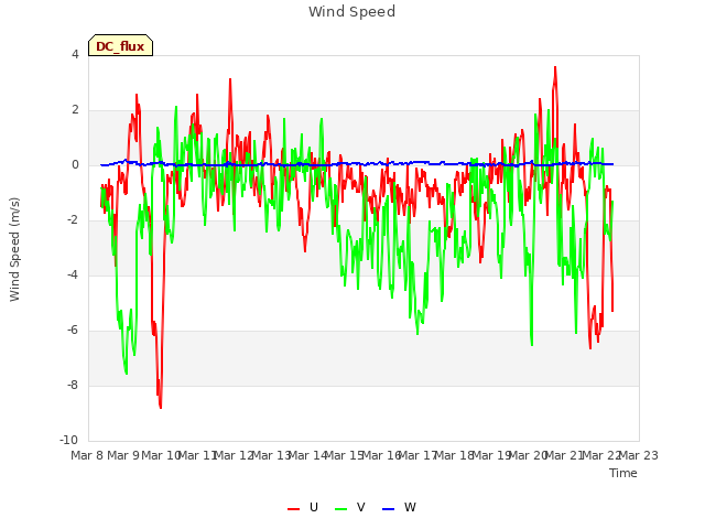 plot of Wind Speed