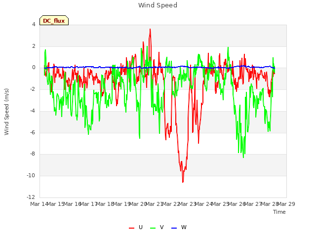 plot of Wind Speed