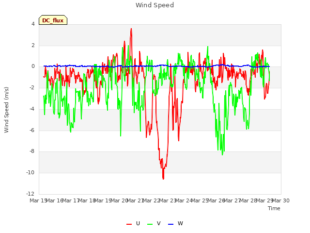 plot of Wind Speed