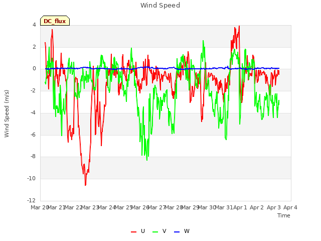 plot of Wind Speed