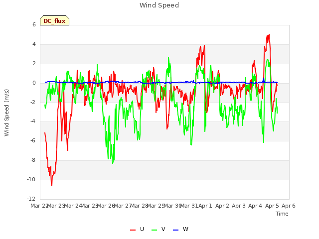 plot of Wind Speed