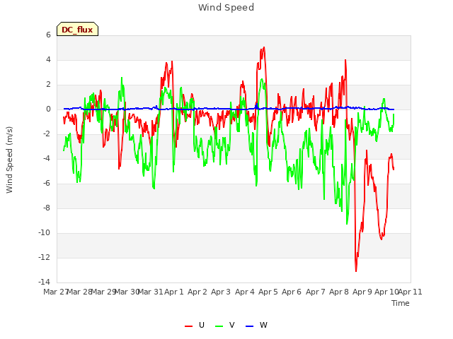 plot of Wind Speed