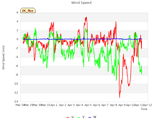 plot of Wind Speed