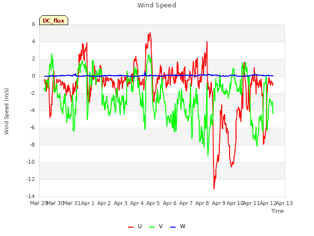 plot of Wind Speed