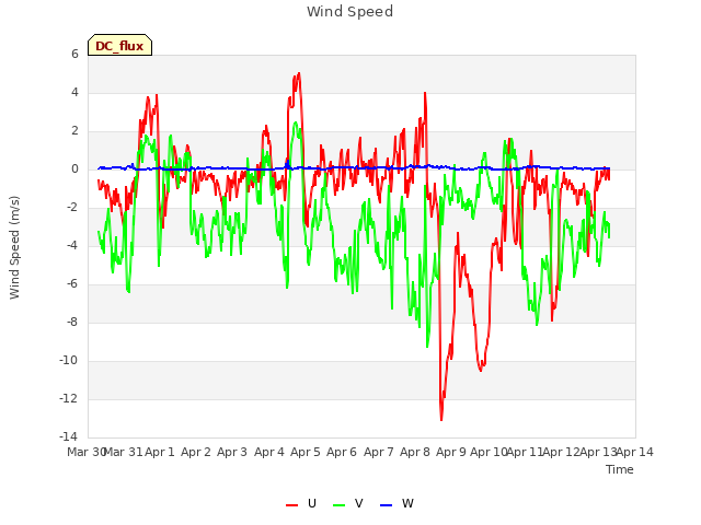 plot of Wind Speed