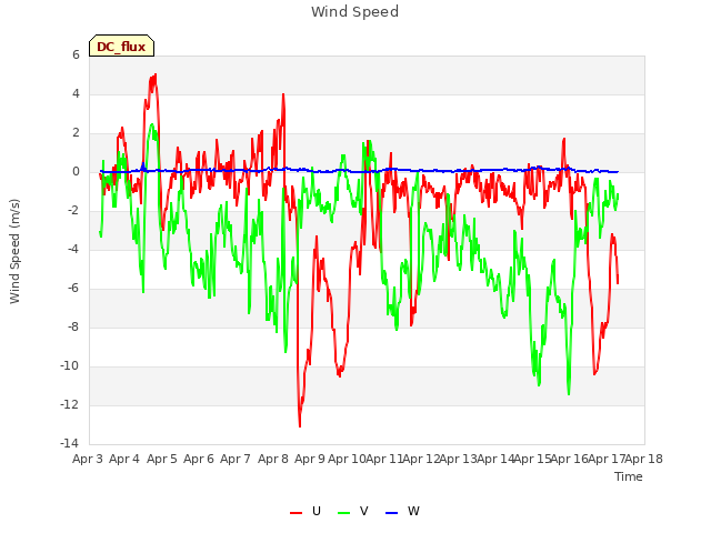 plot of Wind Speed