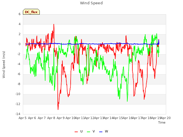 plot of Wind Speed