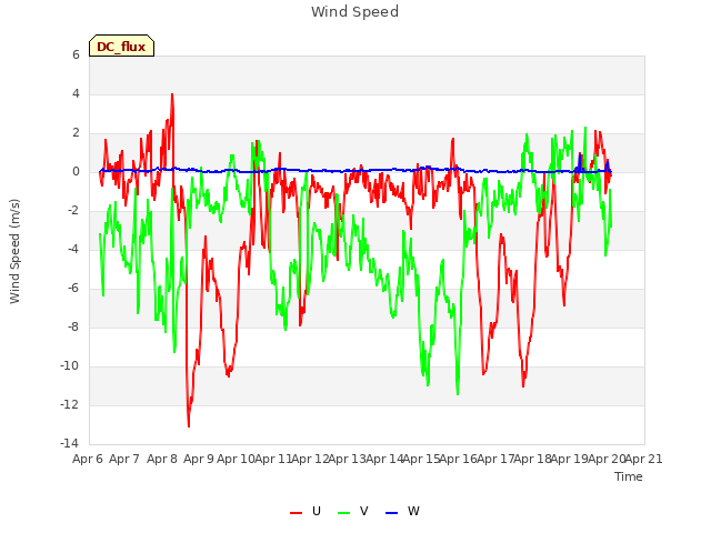 plot of Wind Speed