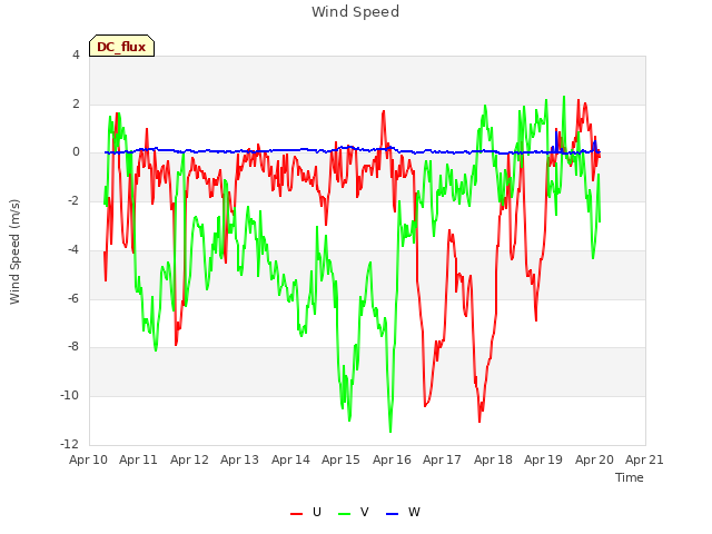 plot of Wind Speed