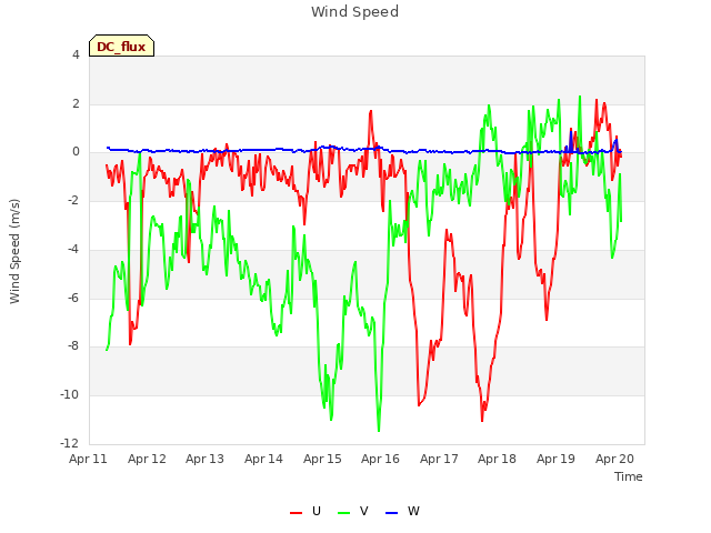 plot of Wind Speed