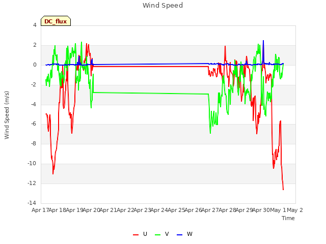 plot of Wind Speed