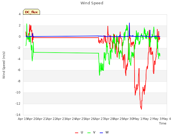 plot of Wind Speed