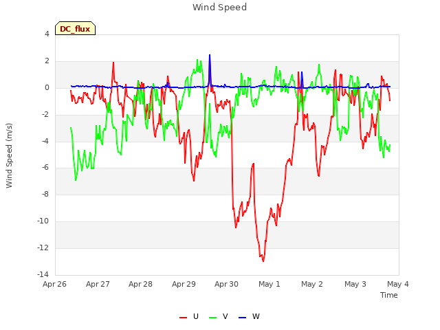 plot of Wind Speed