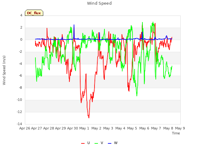 plot of Wind Speed