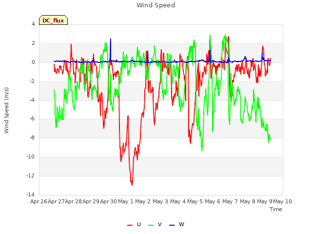 plot of Wind Speed