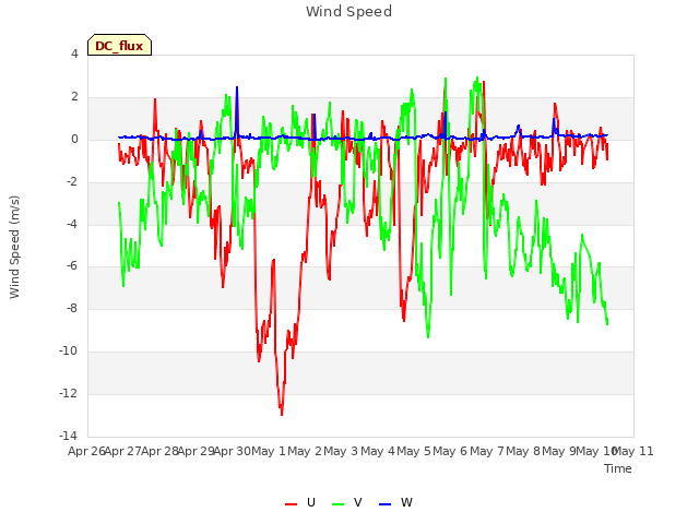 plot of Wind Speed