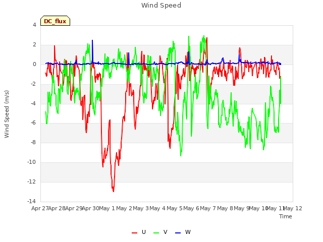 plot of Wind Speed