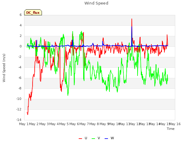 plot of Wind Speed