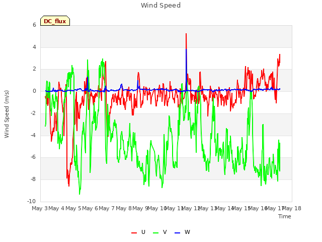 plot of Wind Speed