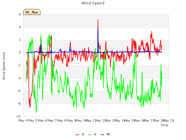 plot of Wind Speed