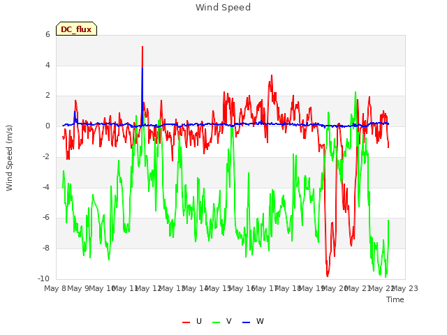 plot of Wind Speed