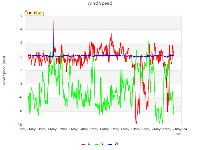 plot of Wind Speed