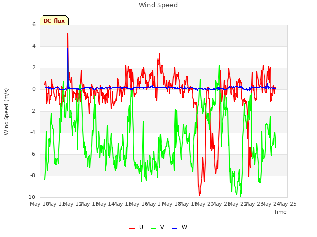 plot of Wind Speed