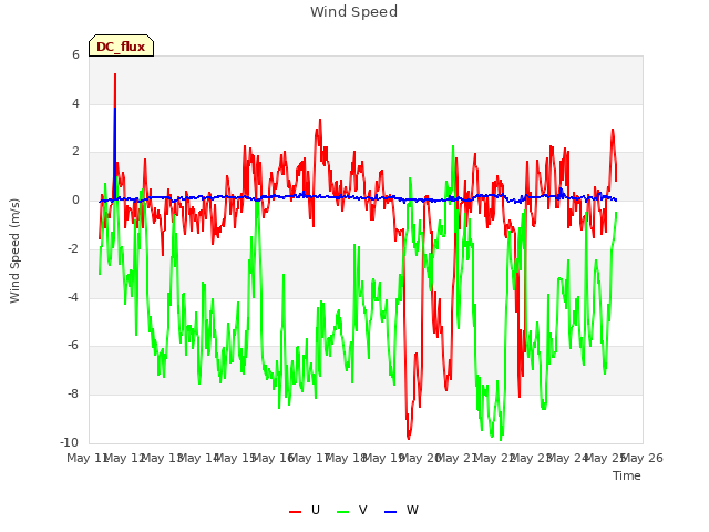 plot of Wind Speed